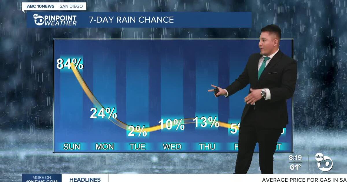 Cool, windy weather and scattered showers move through San Diego County