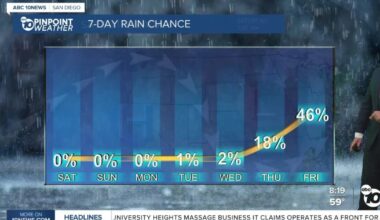 Warm, dry weekend across San Diego before possible rain returns next week