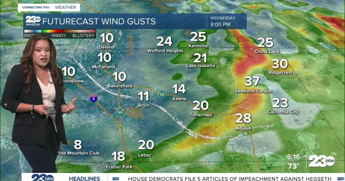 Warmer temperatures and gusty winds coming to Kern County