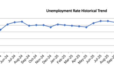 OC Unemployment Falls to 3.7% in April
