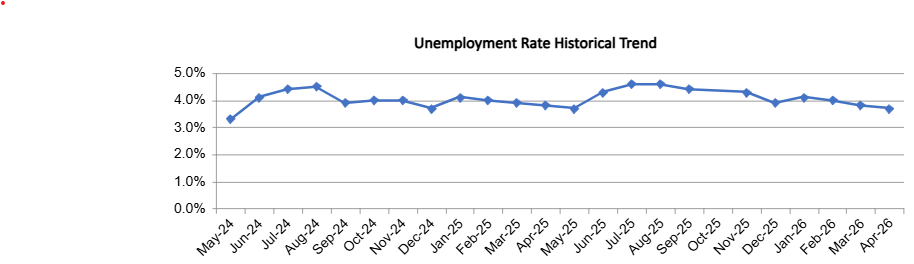 OC Unemployment Falls to 3.7% in April