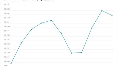California’s population falls amid cut in legal immigration