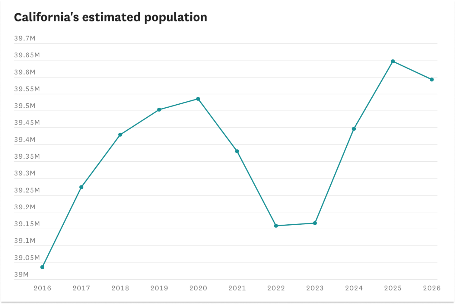 California’s population falls amid cut in legal immigration