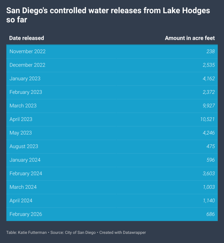 San Diego's controlled water releases from Lake Hodges so far (Table)