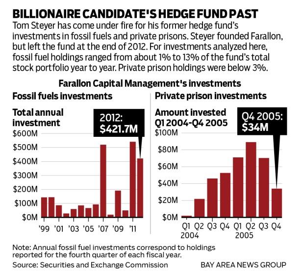 Chart showing how much money California gubernatorial candidate Tom Steyer's former hedge fund had invested in fossil fuels and private prisons.