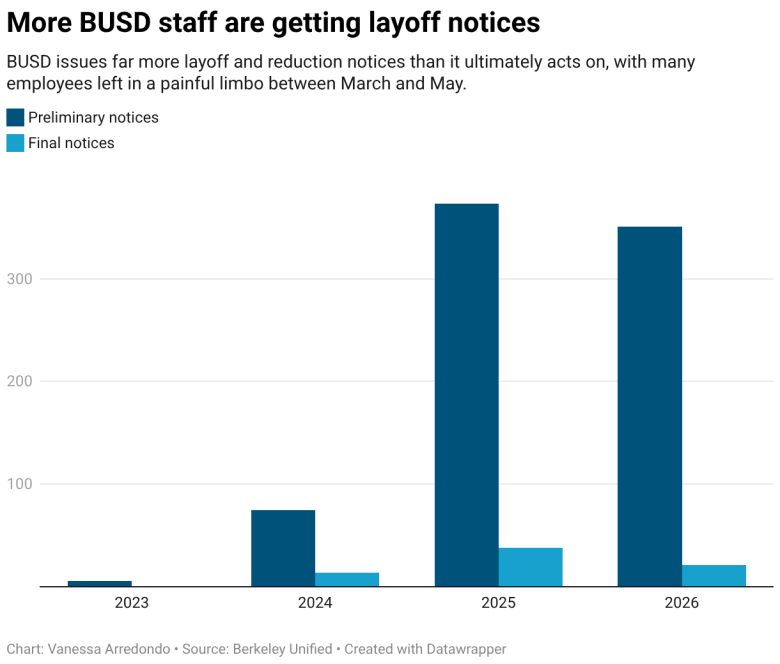 More BUSD staff are getting layoff notices (Grouped column chart)