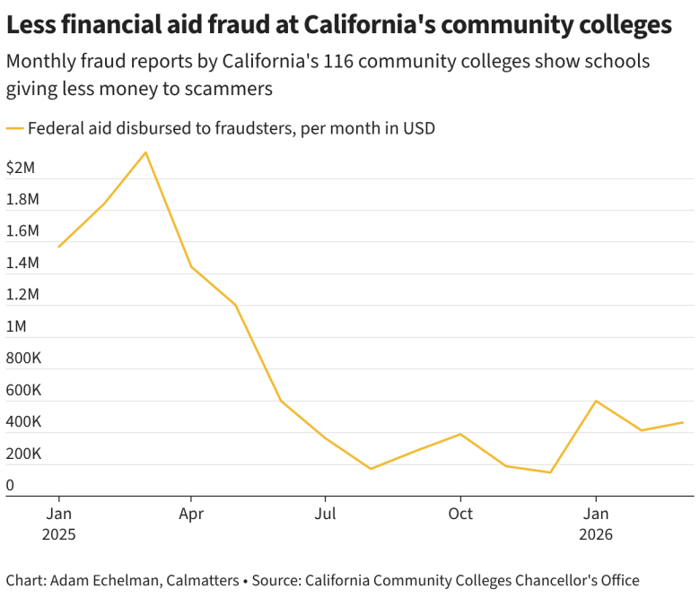 Monthly fraud reports by California's 116 community colleges show schools giving less money to scammers