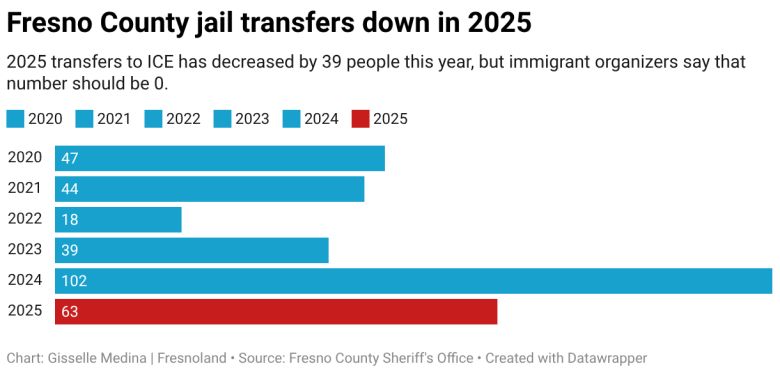 Fresno County jail transfers down in 2025 (Bar Chart)