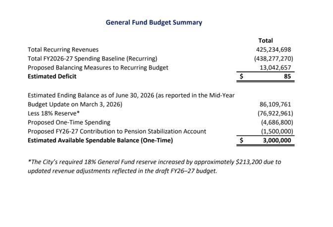 A screenshot of a budget presentation it reads "General Fund Budget Summary" for the city of Santa Ana. It shows the estimated deficit at $85 and estimated available spendable balance at $3 million. 