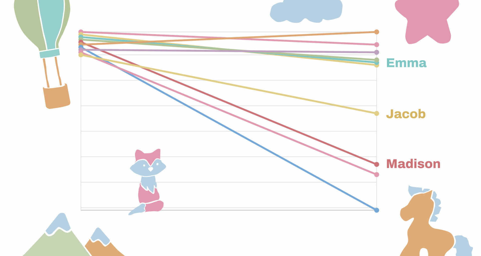 Compare California's top baby names to the rest of U.S.