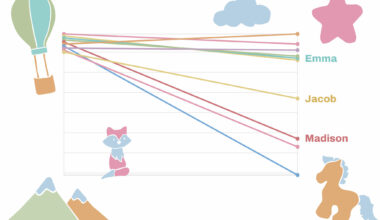 Compare California's top baby names to the rest of U.S.
