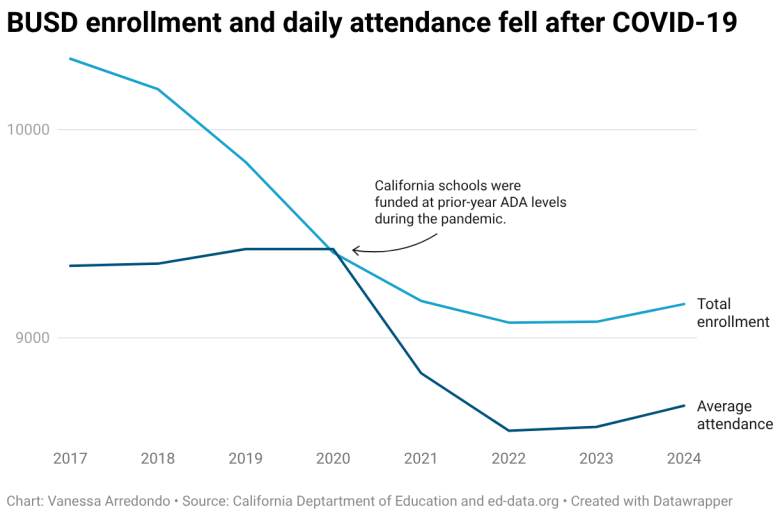 BUSD enrollment and daily attendance fell after COVID-19 (Line chart)