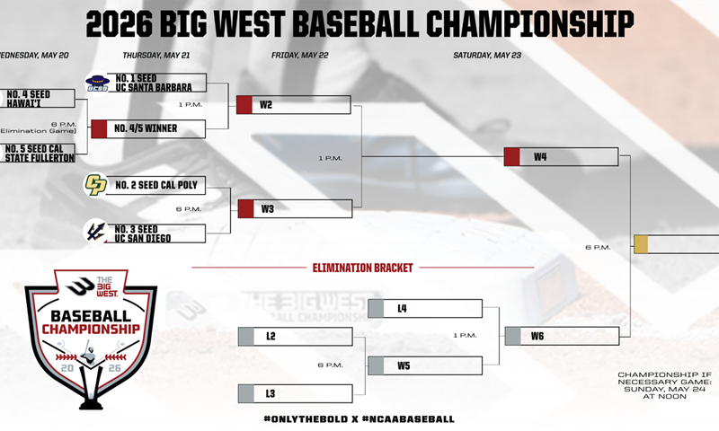 Five-Team Field Set for 2026 Big West Baseball Championship