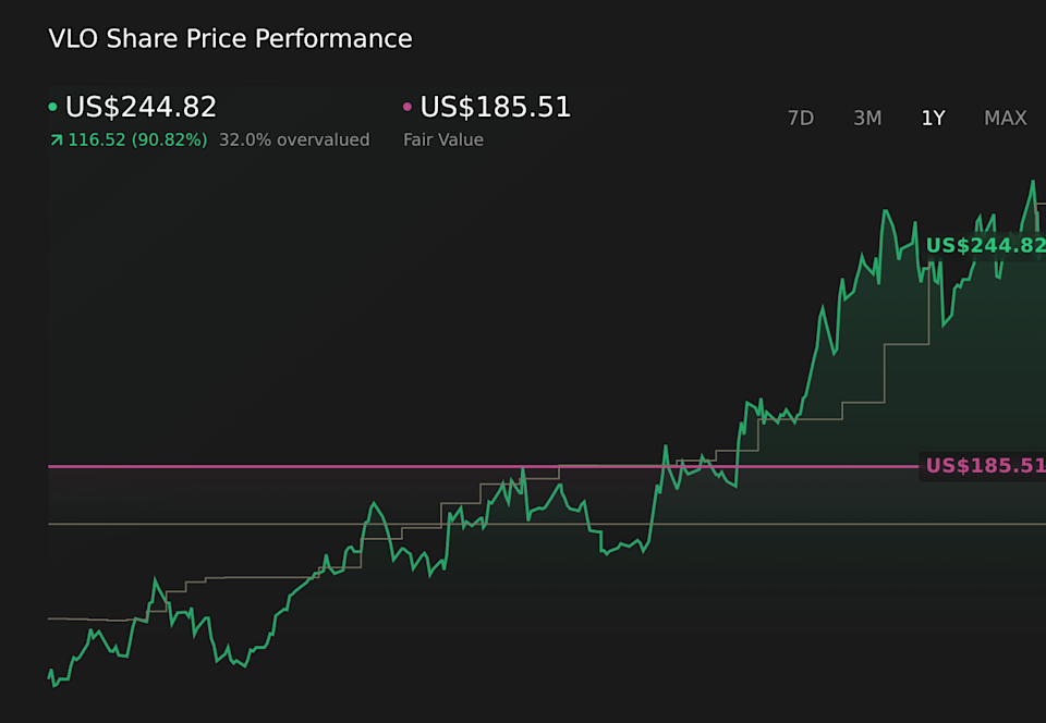 NYSE:VLO 1-Year Stock Price Chart