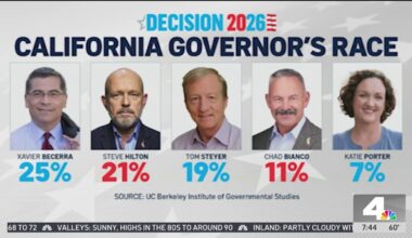 Democrat Tom Steyer and Republican Steve Hilton react to recent polls – NBC Los Angeles