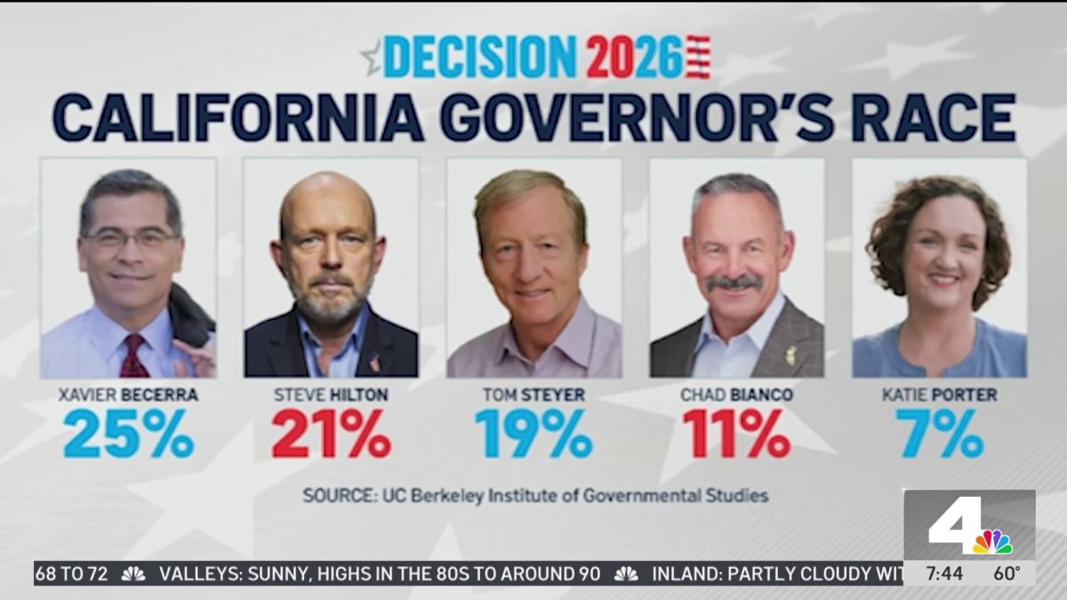 Democrat Tom Steyer and Republican Steve Hilton react to recent polls – NBC Los Angeles