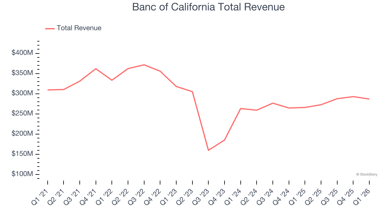 Banc of California Total Revenue