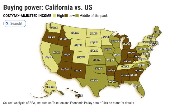 Buying power: California vs. US, cost and tax adjusted income. (Graphic by Flourish)