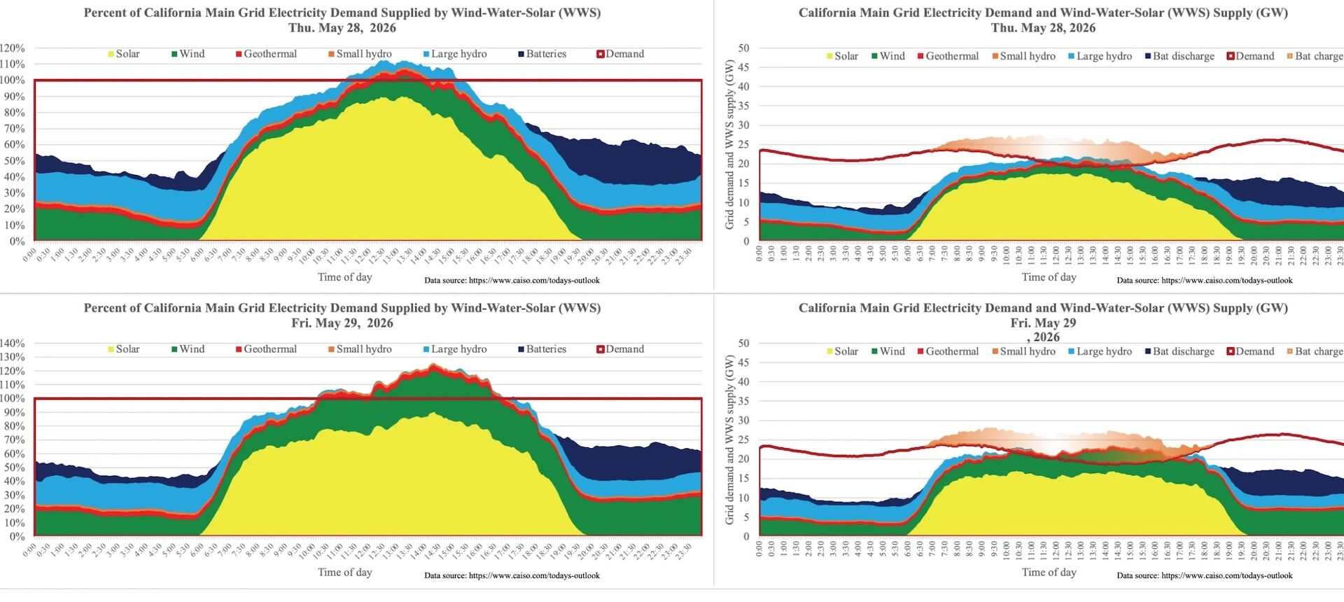 California — Lowest Wholesale Electricity Prices in USA