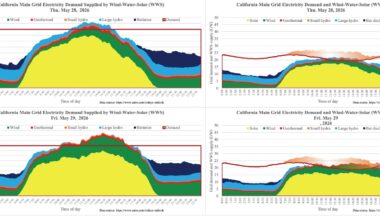 California — Lowest Wholesale Electricity Prices in USA