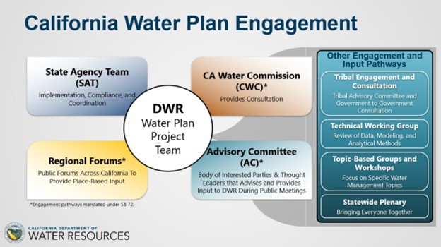 A graphic showing DWR's California Water Plan 2028 engagement framework.