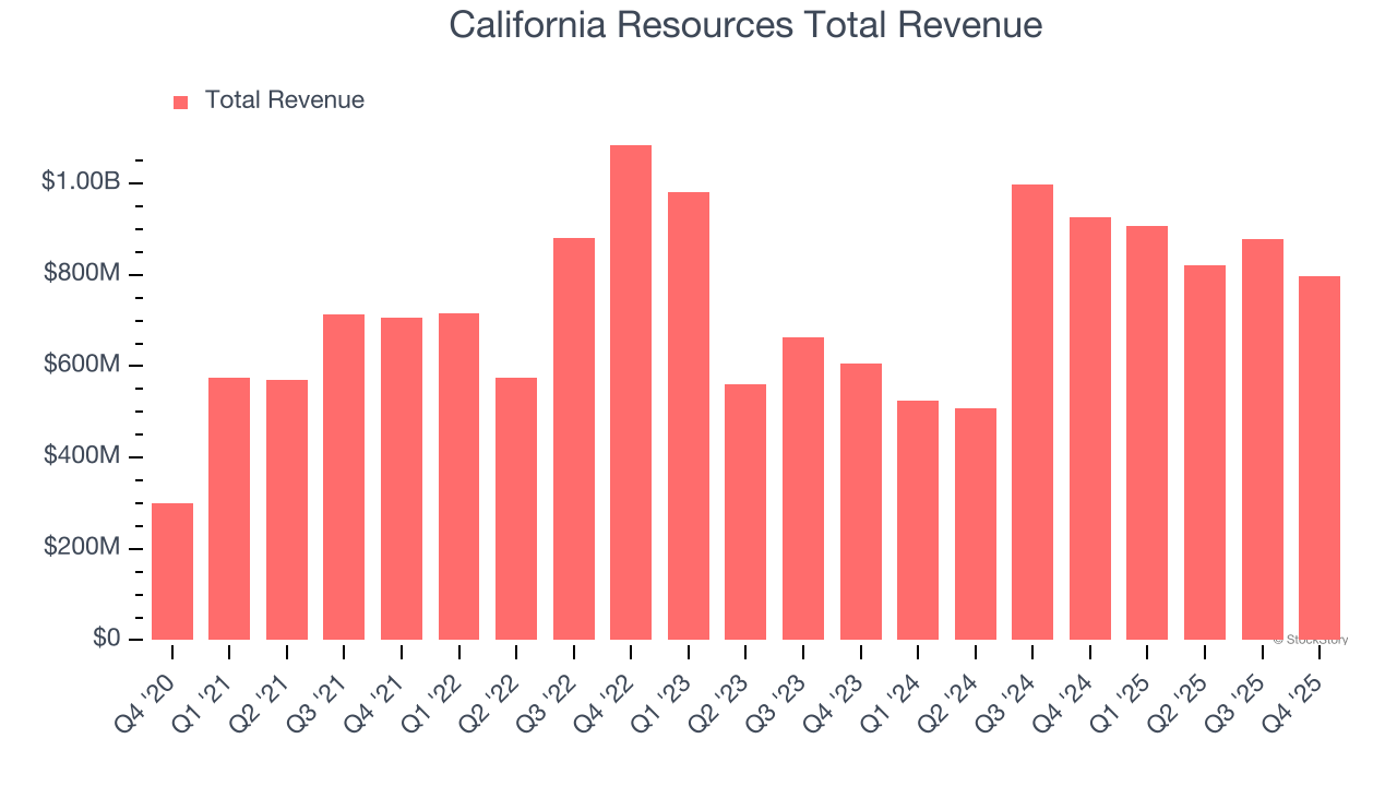 California Resources Total Revenue