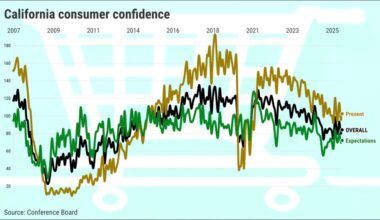 Despite a war and $6 gas, California confidence rises in May – Orange County Register
