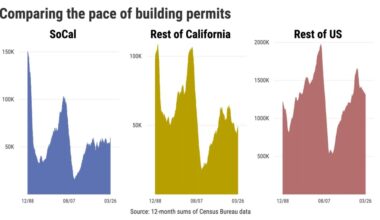 Building boom? Southern California housing permits near 19-year high – Orange County Register
