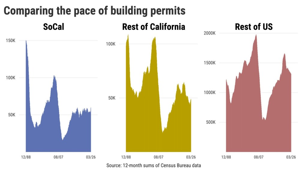 Building boom? Southern California housing permits near 19-year high – Orange County Register