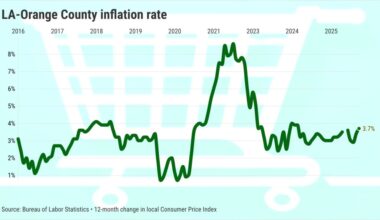 Gas pumps up LA-Orange County inflation to 23-month high – Orange County Register