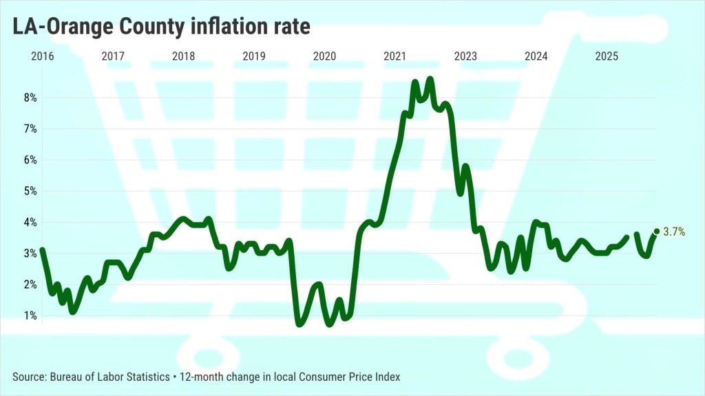 Gas pumps up LA-Orange County inflation to 23-month high – Orange County Register