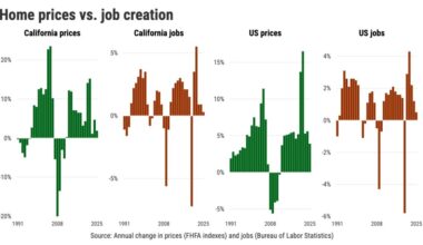 What’s next for California home prices? Watch the job market – Daily Bulletin