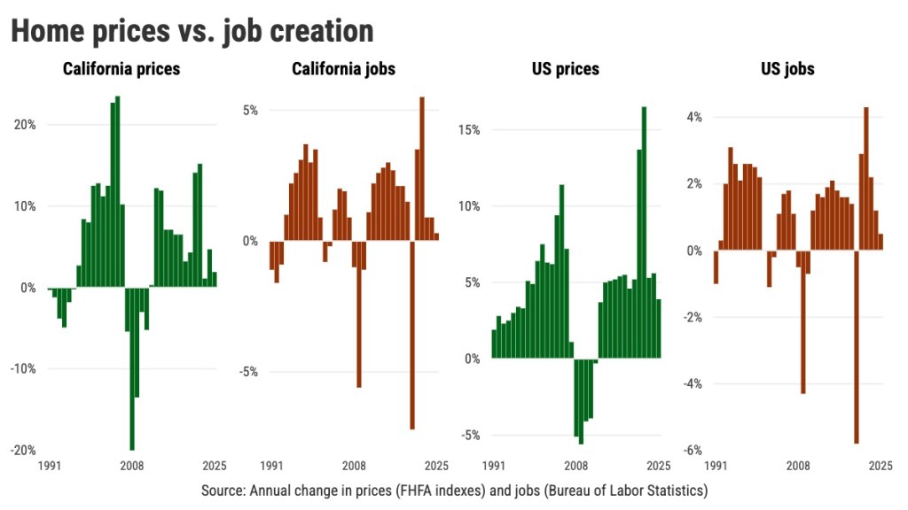 What’s next for California home prices? Watch the job market – Daily Bulletin