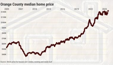 Orange County sets new home price record at $1.22 million – Orange County Register