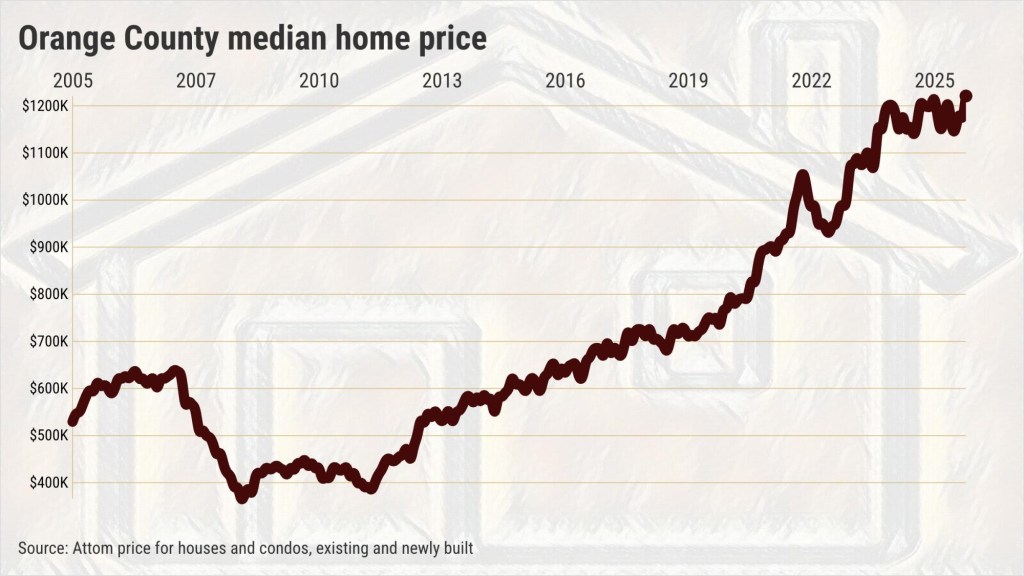 Orange County sets new home price record at $1.22 million – Orange County Register