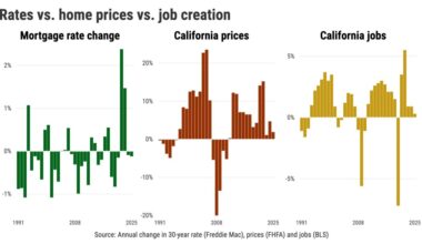 Falling mortgage rates signal economic distress – San Diego Union-Tribune