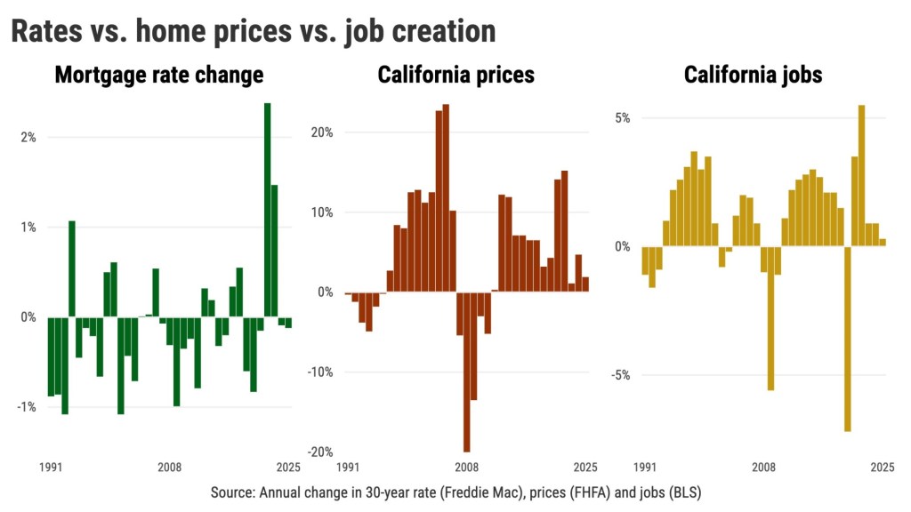 Falling mortgage rates signal economic distress – San Diego Union-Tribune