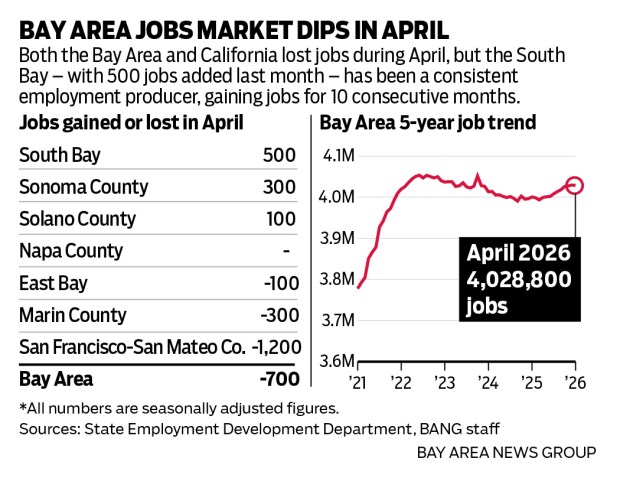 A chart and a table showing that the Bay Area as a whole lost 700 jobs in the month of April despite the tenth straight month of job gains in the South Bay.