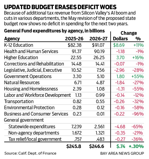 This is a graphic that shows the May revision of the proposed state budget. Because of the additional tax revenue from Silicon Valley's Al boom and cuts in various departments, it appears there will be no deficit in spending for the next two years.