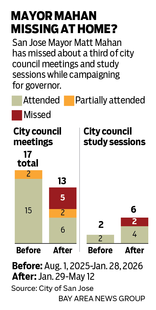 Charts that show San Jose Mayor Matt Mahan has missed about a third of city council meetings and study sessions while campaigning for governor.