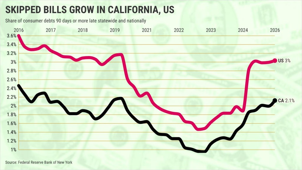 Past-due consumer debts at 6-year high in California, nationwide – Orange County Register