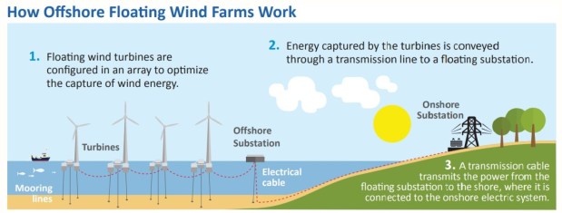 California Offshore Renewable Energy Fact Sheet by the Bureau of Ocean Energy Management, from Feb. 22, 2017.
