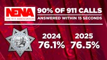 This graphic shows the standard that 911 dispatch centers should reach for, compared to the performance of the San Diego County Sheriff’s Office.