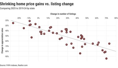 Why did California home-price gains shrink? – Orange County Register