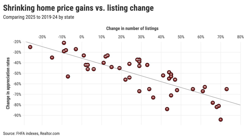 Why did California home-price gains shrink? – Orange County Register