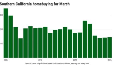 Did Southern California homebuying hit bottom with sales at 3-year high? – Orange County Register