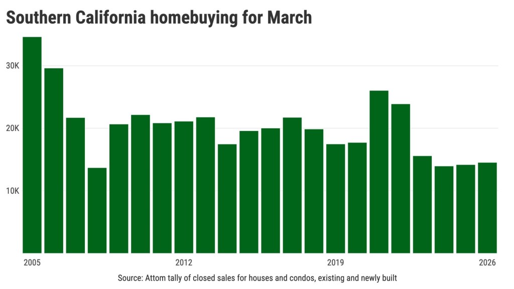 Did Southern California homebuying hit bottom with sales at 3-year high? – Orange County Register