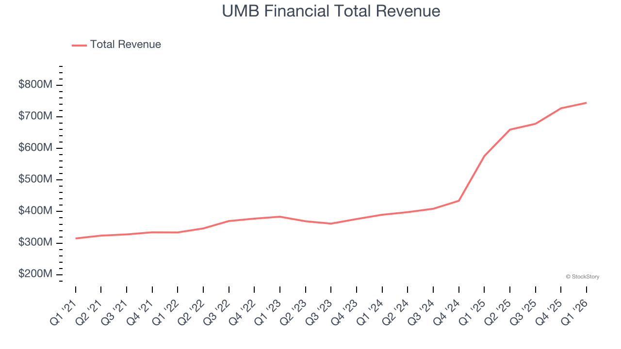 UMB Financial Total Revenue