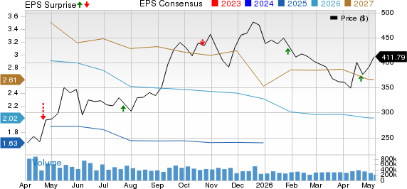 Tesla, Inc. Price, Consensus and EPS Surprise