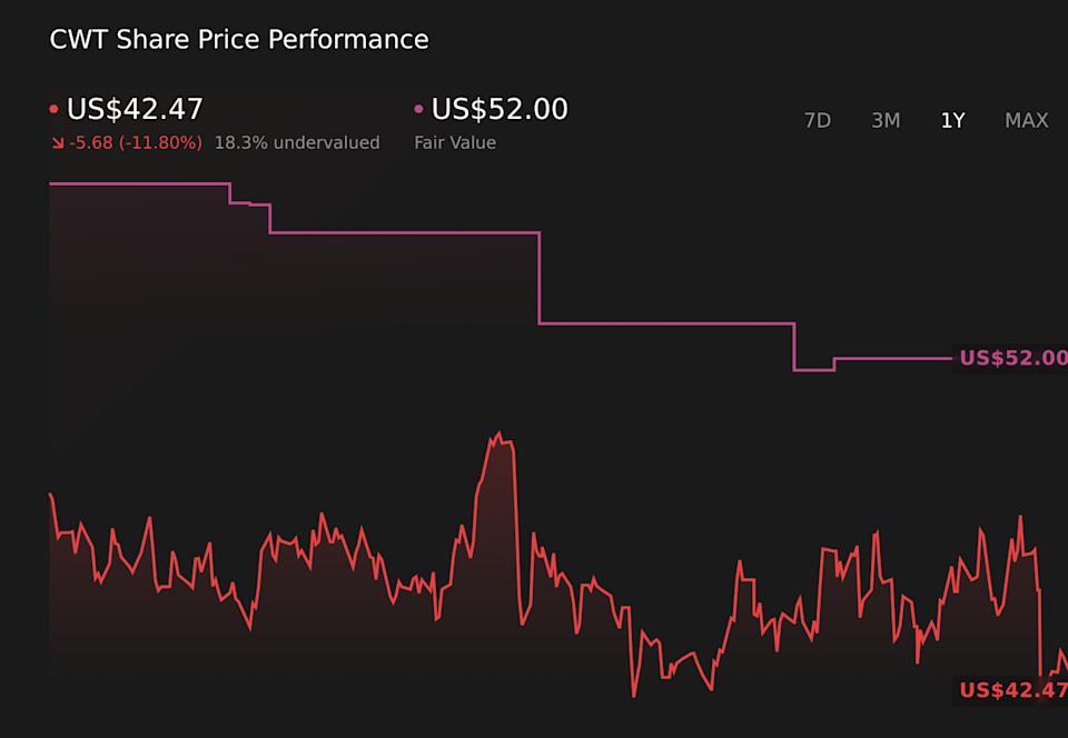 NYSE:CWT 1-Year Stock Price Chart